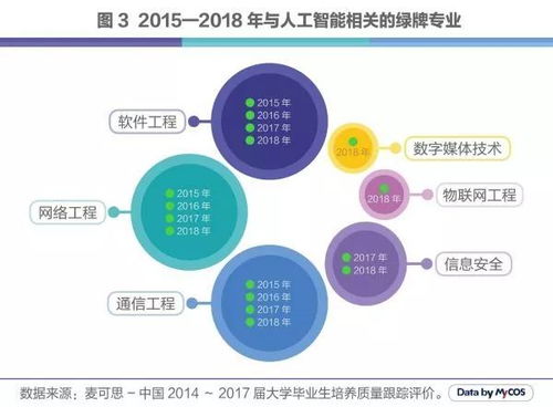人工智能C位出道 引領(lǐng)科技浪潮，這些專業(yè)正迎來(lái)黃金時(shí)代